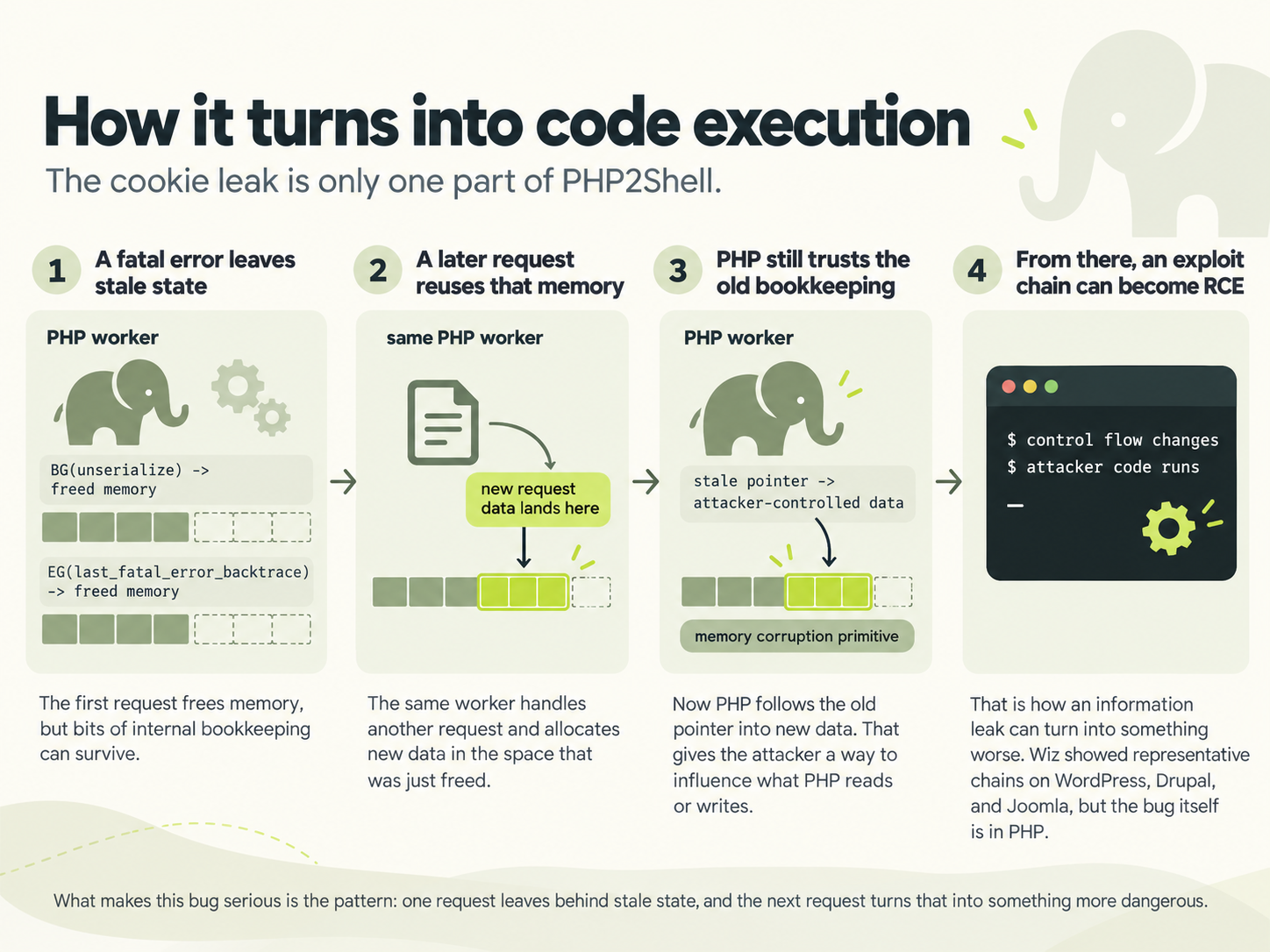 Diagram showing how stale PHP state from one request can be reused by a later request and eventually lead to remote code execution.