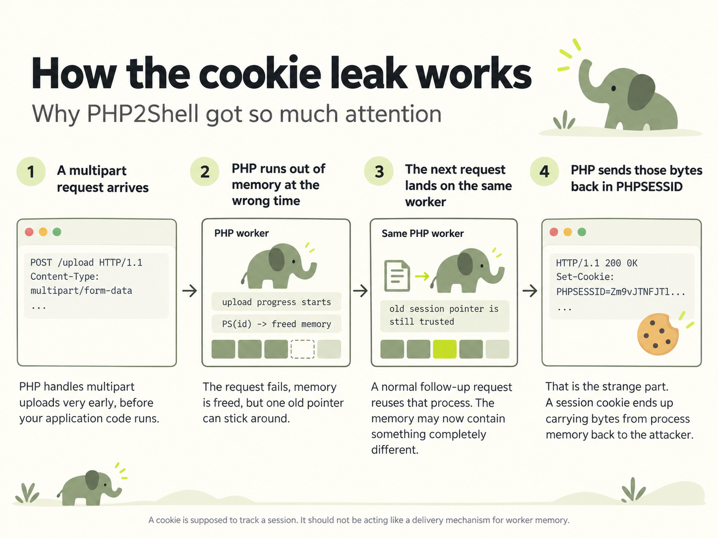 Four-step illustration: an upload request reaches PHP, a memory error leaves behind a stale pointer, a later request uses the same worker, and the PHPSESSID response cookie can contain memory bytes.